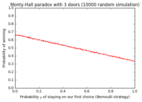 Naive_simulations_of_the_Monty-Hall_paradox__N=3.png